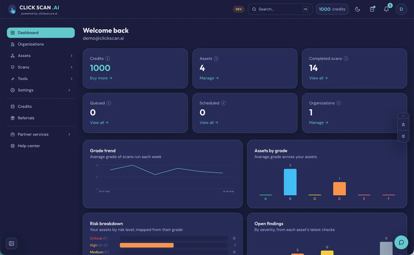 The ClickScan dashboard: credits, assets and completed scans, grade trend, assets by grade, risk breakdown and open findings by severity
